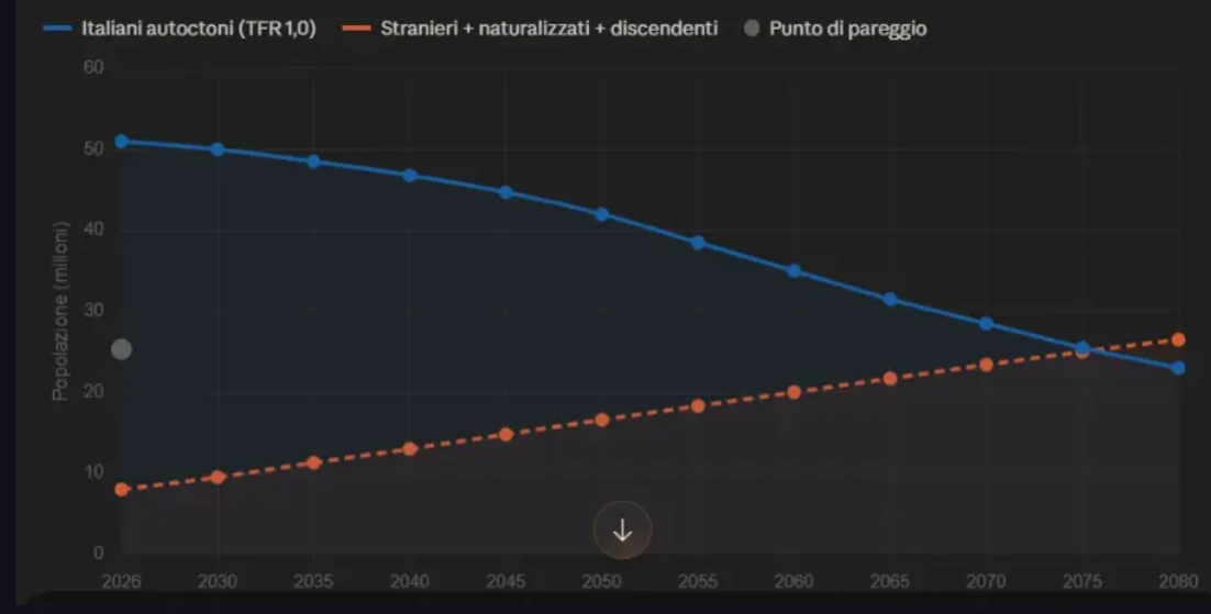 Come fare la Remigrazione (che non è espellere i clandestini)