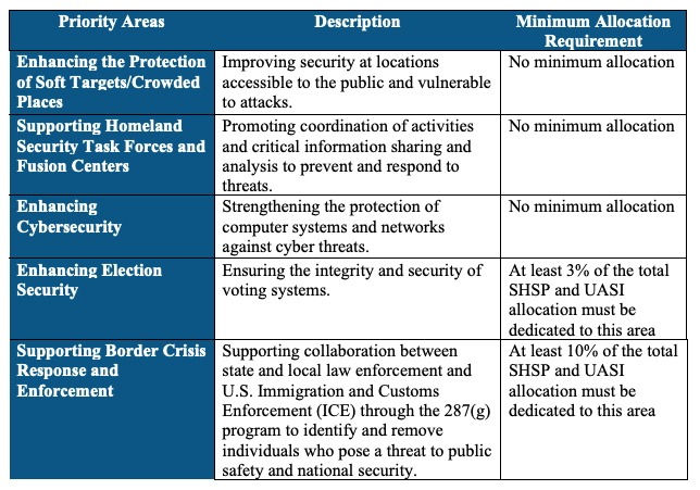 Federal UASI grant guidelines.