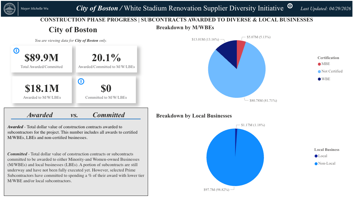 Graphic from the city's White Stadium dashboard showing pie charts that feature MBE and WBE participation.