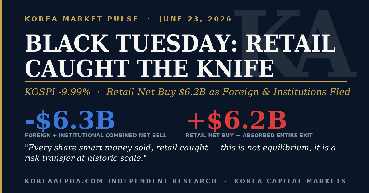 Korea Market Pulse Black Tuesday — KOSPI -910pts, $442B erased, KRW 8.59T retail bid