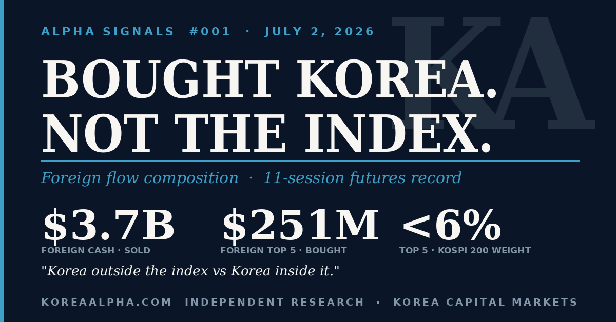 Alpha Signals #001: Foreign Capital Bought Korea Today. It Just Wasn't the KOSPI.