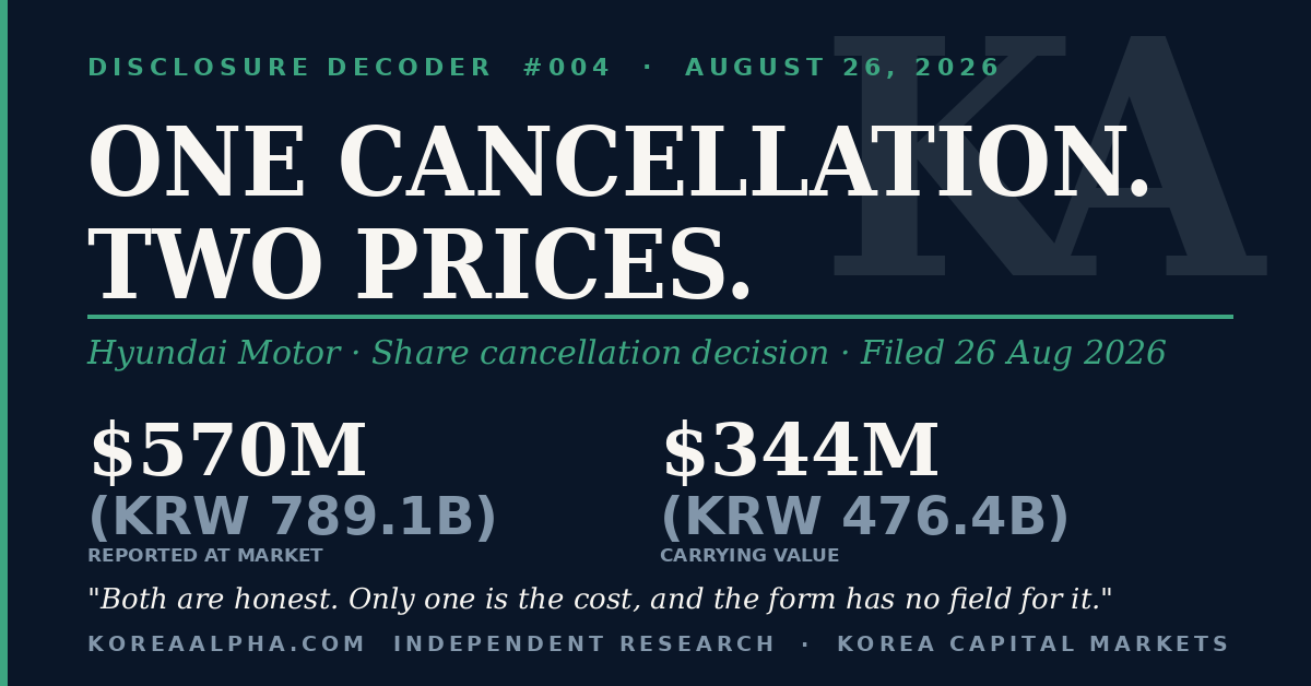 Disclosure Decoder #004: Hyundai Motor Cancels KRW 476 Billion and Reports It as KRW 789 Billion