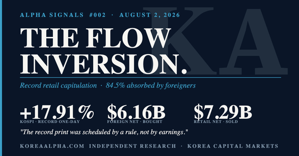 KoreaAlpha Alpha Signals No. 002 — The Flow Inversion. KOSPI +17.91% on 31 July 2026; foreign net buying $6.16B, retail net selling $7.29B.