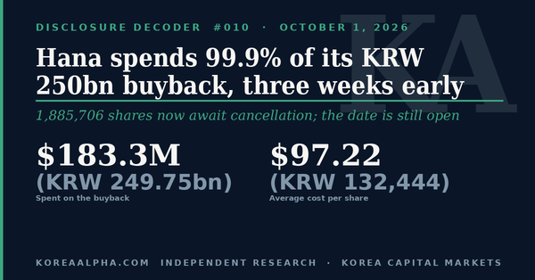 Disclosure Decoder #010: Hana Financial spends 99.9% of its KRW 250bn buyback and fixes the cancellation at 1.89 million shares