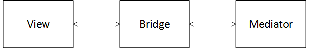 Communication Direction between each layer of the View Bridge Mediator