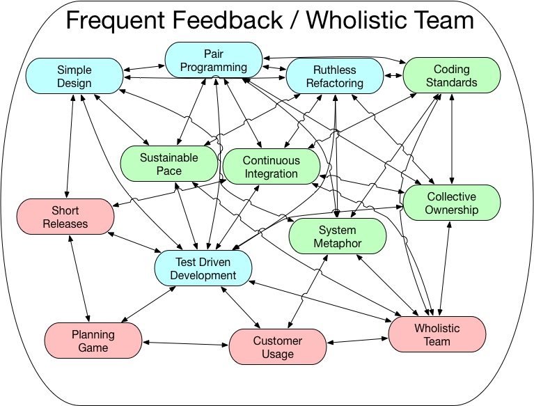 Design & Development Principles - XP - Quality Circle - Part 2