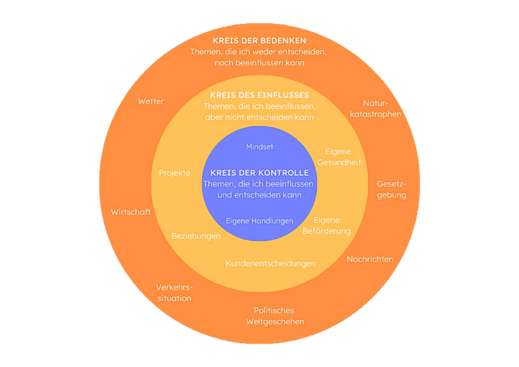 Graphik mit Kreis der Beeinflussung. Selbstwirksame Herangehensweise an Problemlösung.