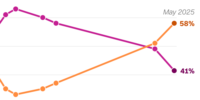 For The First Time In Our Lifetimes, Americans Want The Government To Do Stuff