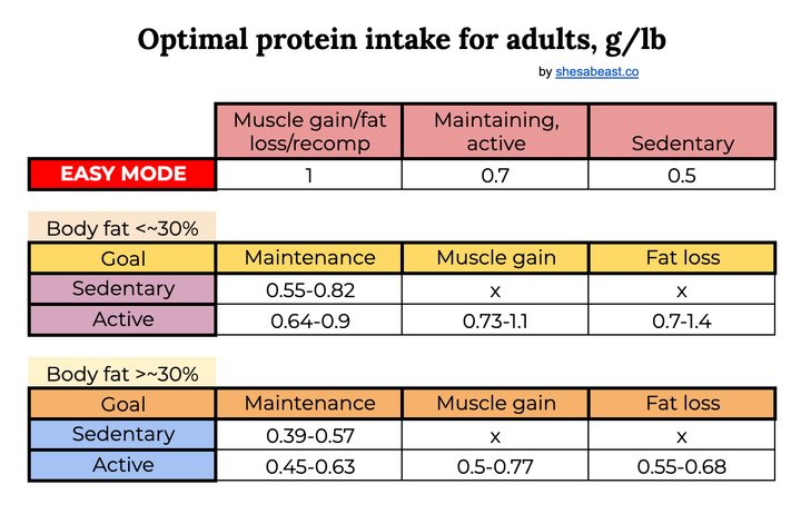 I'm gonna make this easy for all of us: how much protein to eat, period