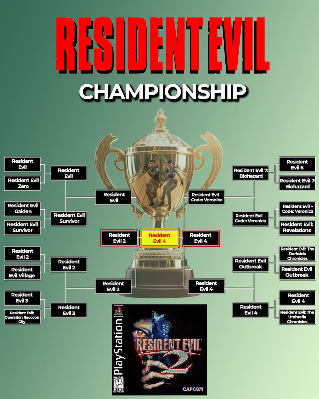 Resident Evil 2 winning our tournament
