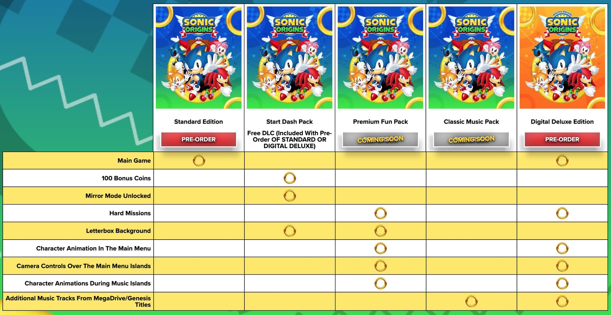 Sonic Origins Pre-Orders