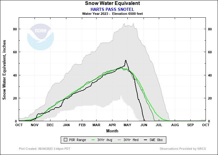 Harts Pass snow graph