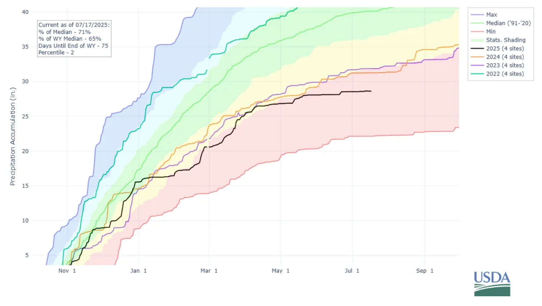 rainfall graph