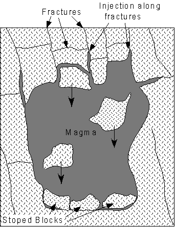 formation of xenoliths