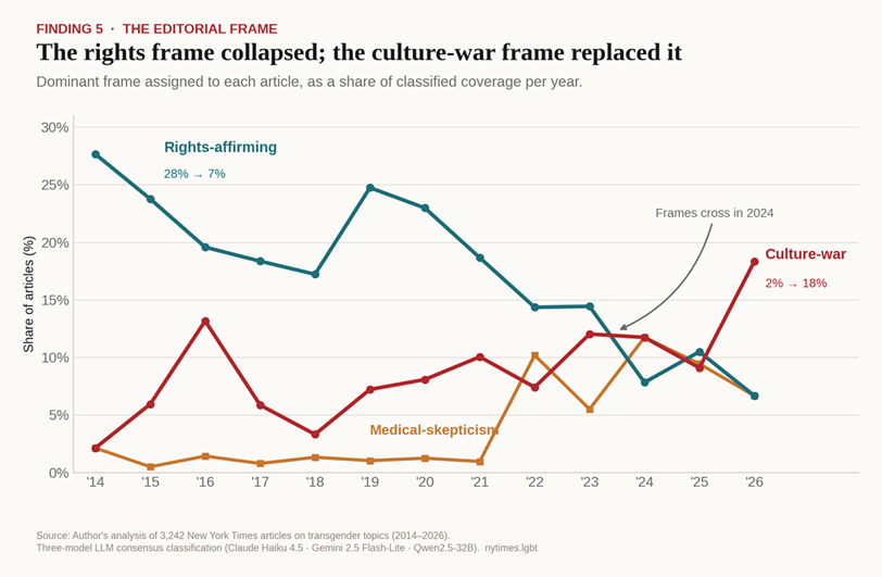 Title: The rights frame collapsed; the culture-war frame replaced it. - Description: The rights frame collapsed; the culture-war frame replaced it.