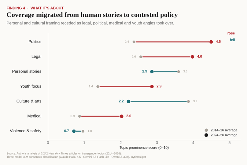 Title: Coverage migrated from human stories to contested policy. - Description: Coverage migrated from human stories to contested policy.