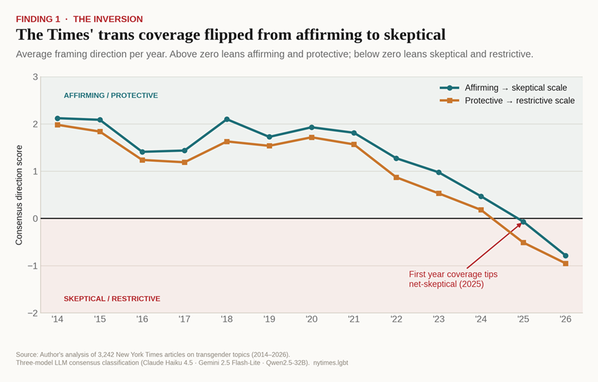 Title: The Times’ trans coverage flipped from affirming to skeptical. - Description: The Times’ trans coverage flipped from affirming to skeptical.