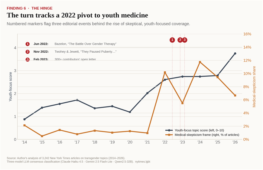 Title: The turn tracks a 2022 pivot to youth medicine. - Description: The turn tracks a 2022 pivot to youth medicine.