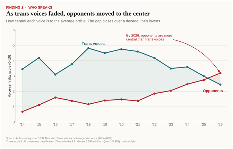 Title: As trans voices faded, opponents moved to the center. - Description: As trans voices faded, opponents moved to the center.