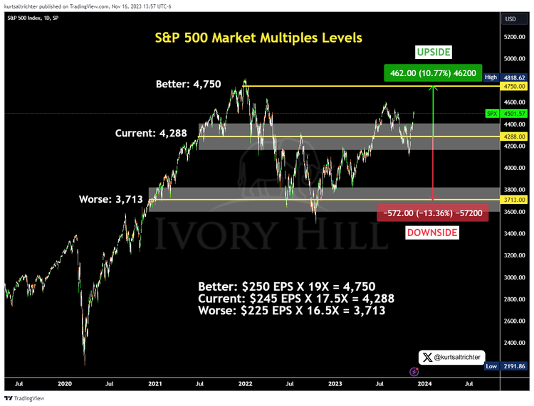 November's Market Multiples