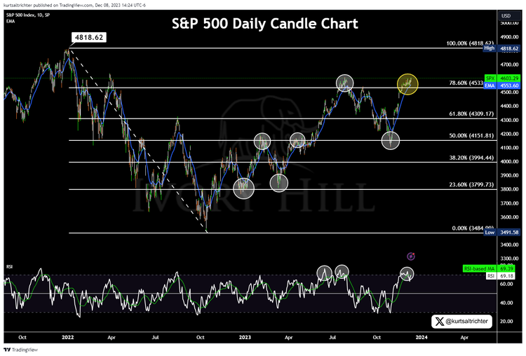 RiskSIGNAL Flashed Green on December 5th