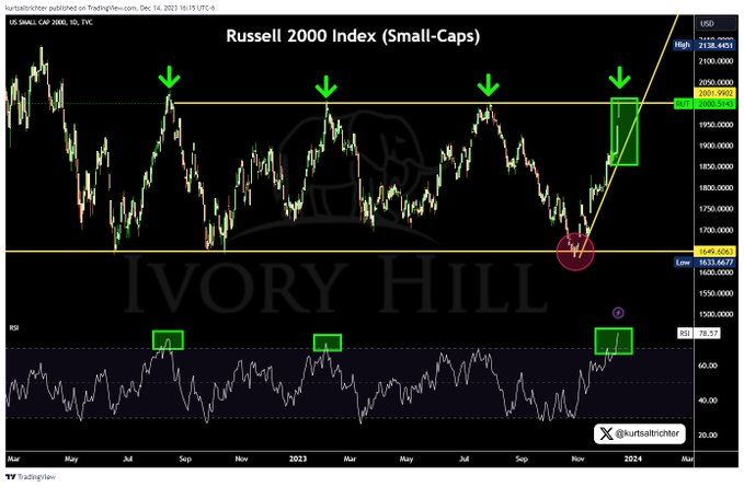 What's Driving the Current Rally?