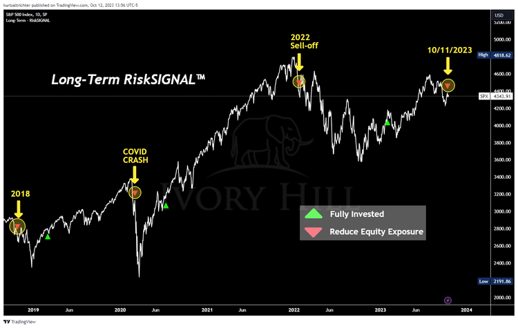 RiskSIGNAL Flashes Red