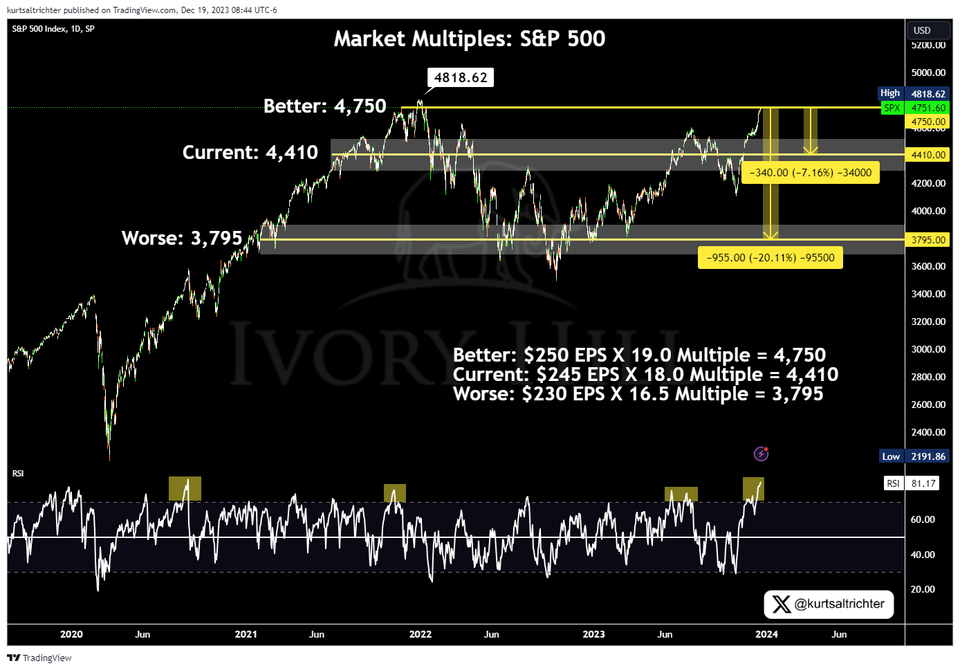 December Market Multiples