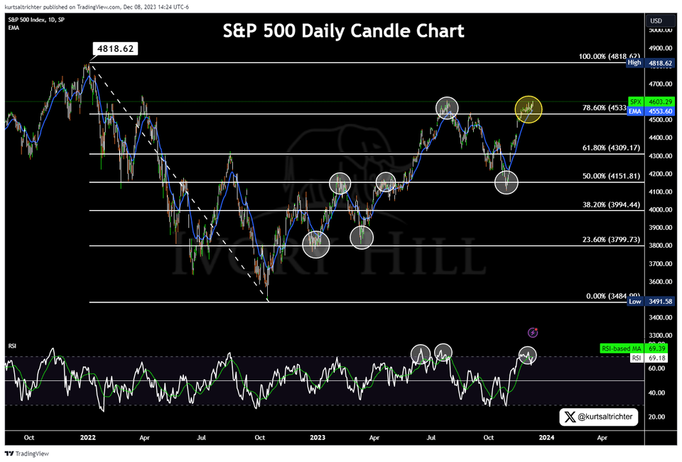 RiskSIGNAL Flashed Green on December 5th