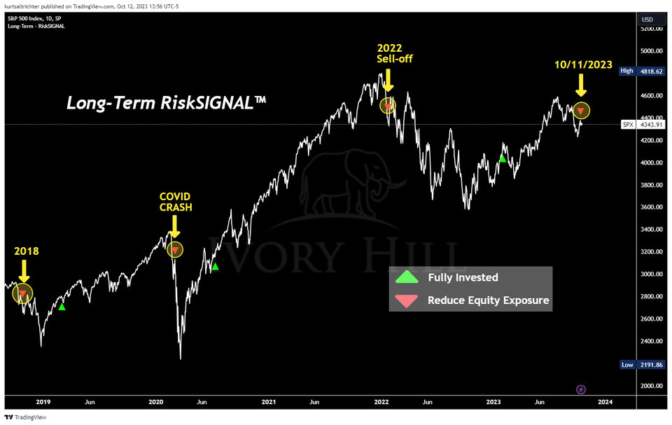 RiskSIGNAL Flashes Red