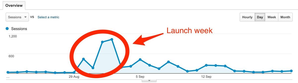 Post-Launch Problems