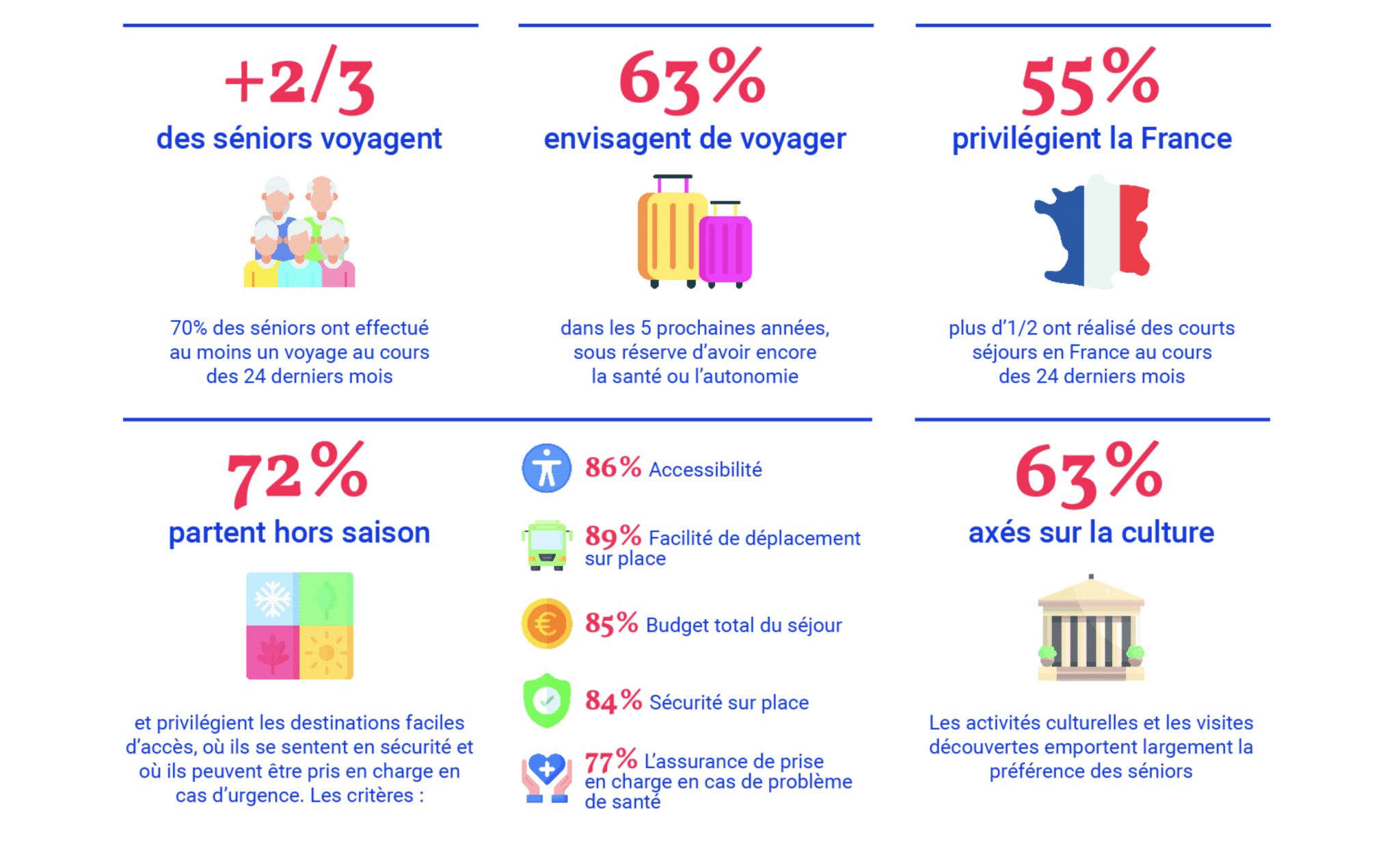 habitudes tourisme senior