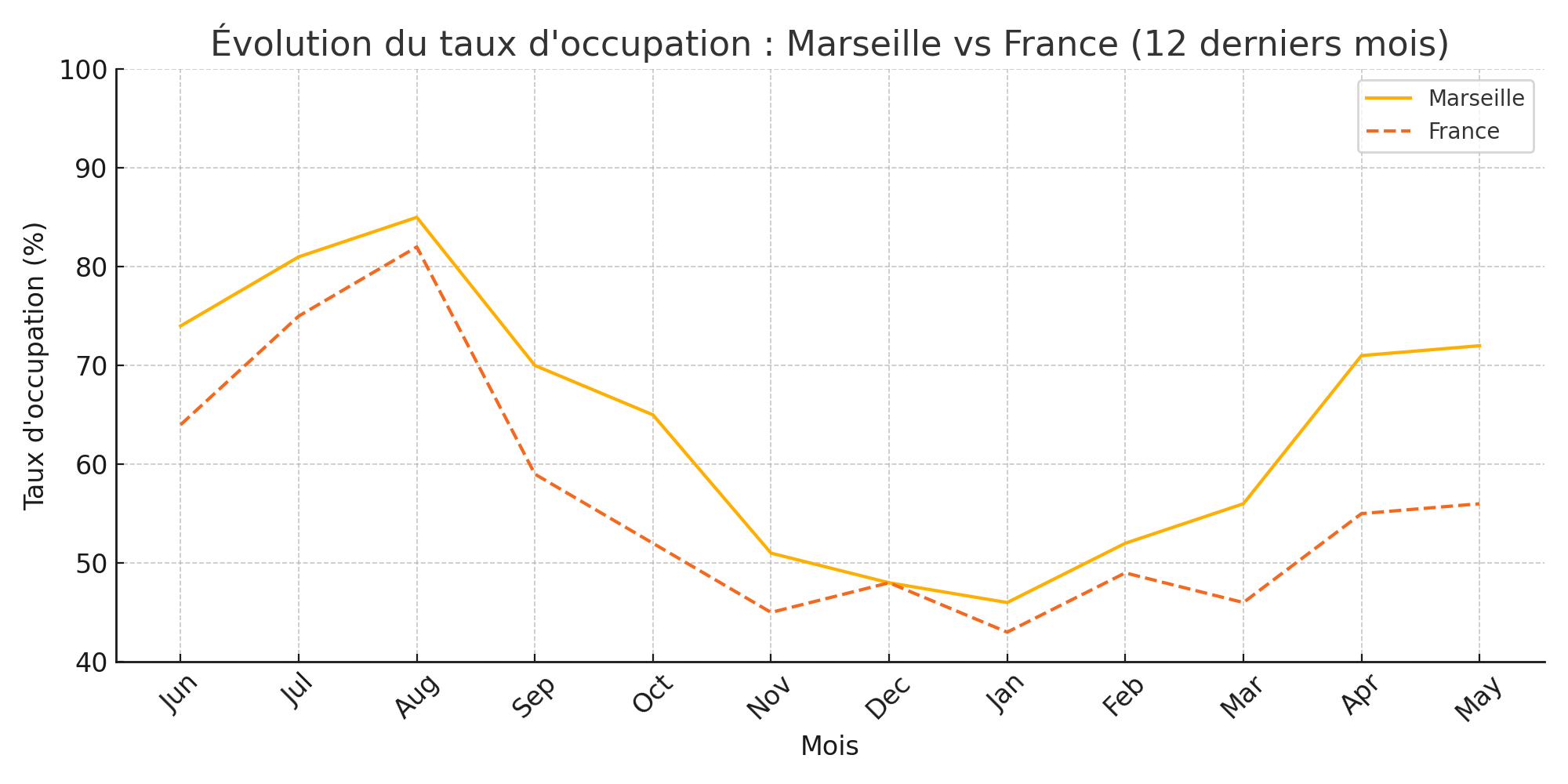 taux occupation marseille vs france