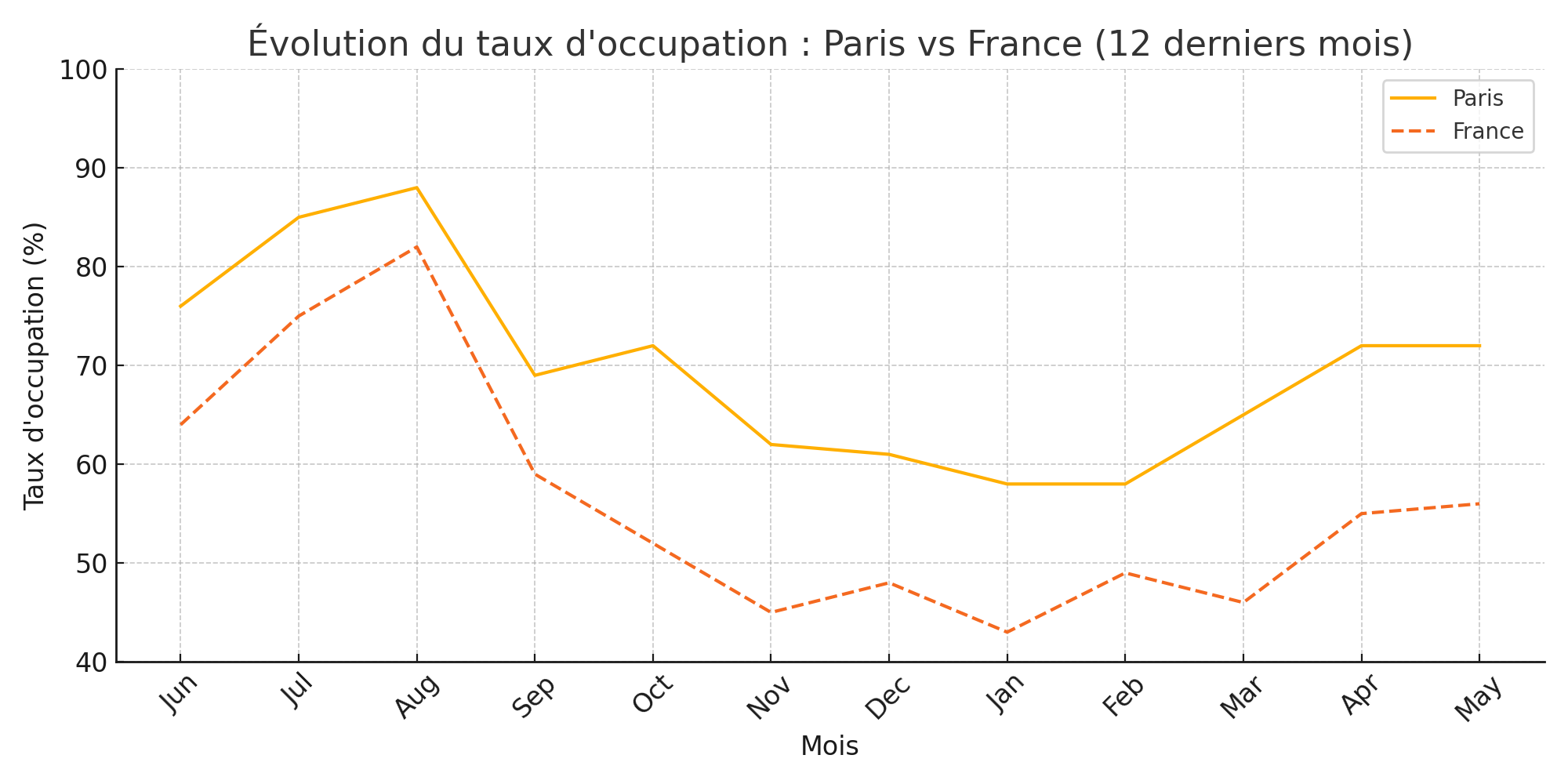 taux occupation paris vs france