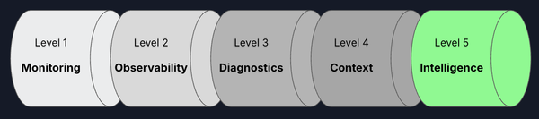 The Productivity Burden of Monitoring and Observability — And What Comes Next