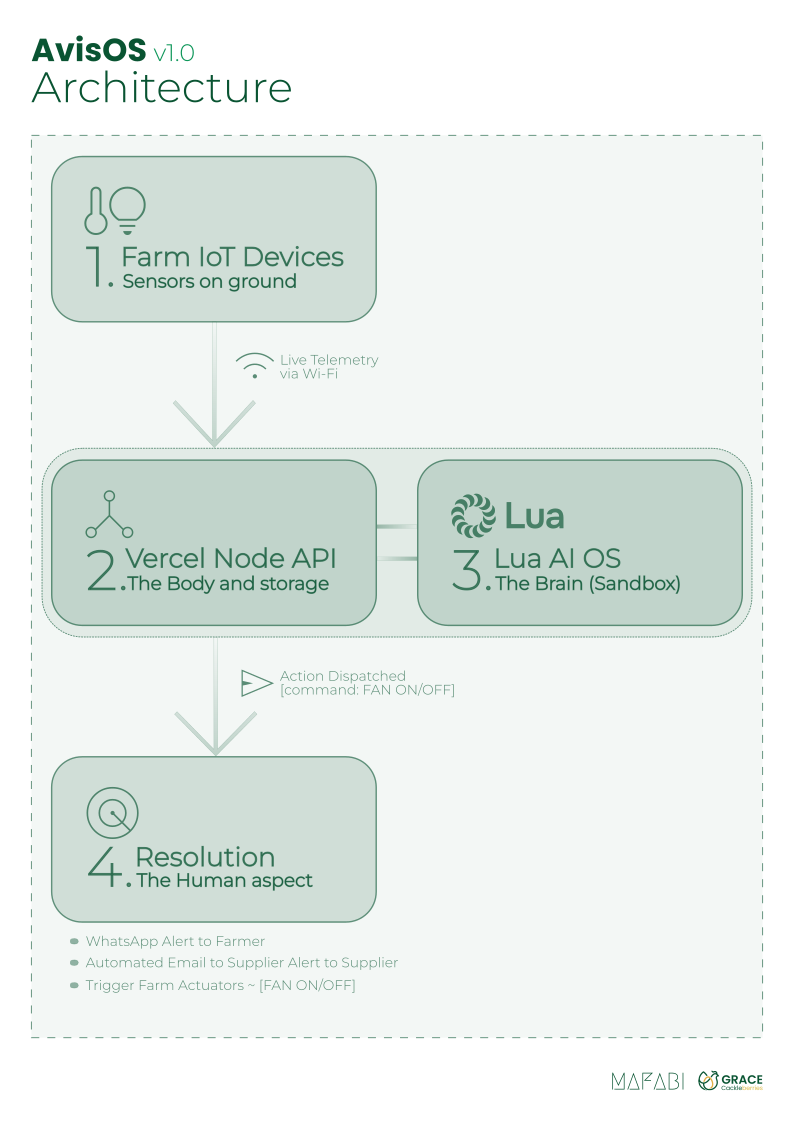 AvisOS v1.0 Architecture diagram: Farm IoT Devices → Vercel Node API (The Body) ↔ Lua AI OS (The Brain) → Resolution layer with WhatsApp alerts, supplier emails, and fan actuators