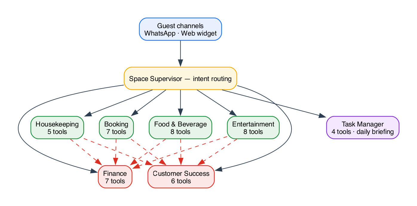 Architecture: a Space supervisor routes guest messages to seven specialist agents; service agents emit cross-agent webhooks (charge + activity) that land in Finance and Customer Success