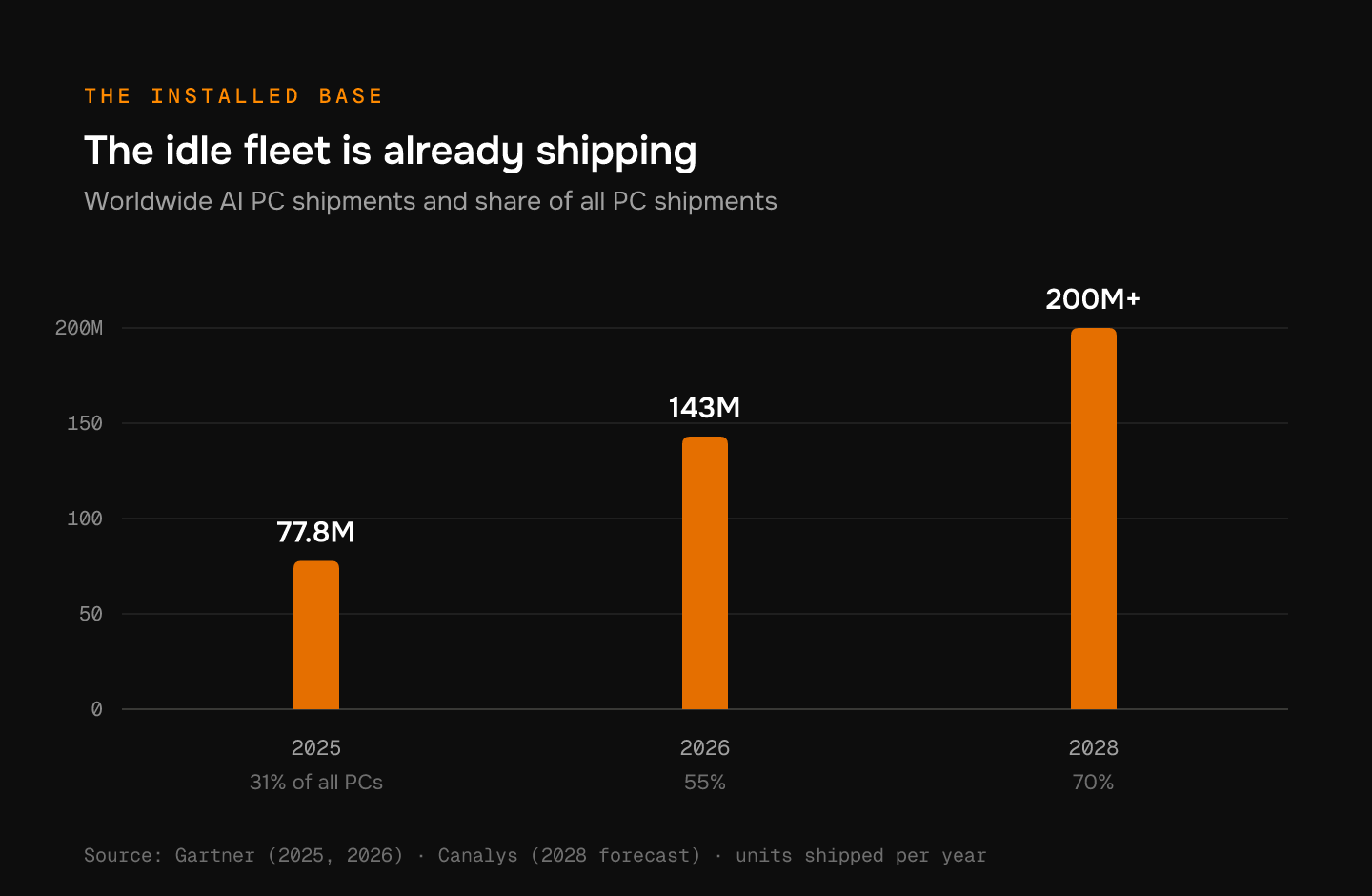 Bar chart of worldwide AI PC shipments: 77.8 million in 2025, 143 million in 2026, over 200 million forecast for 2028