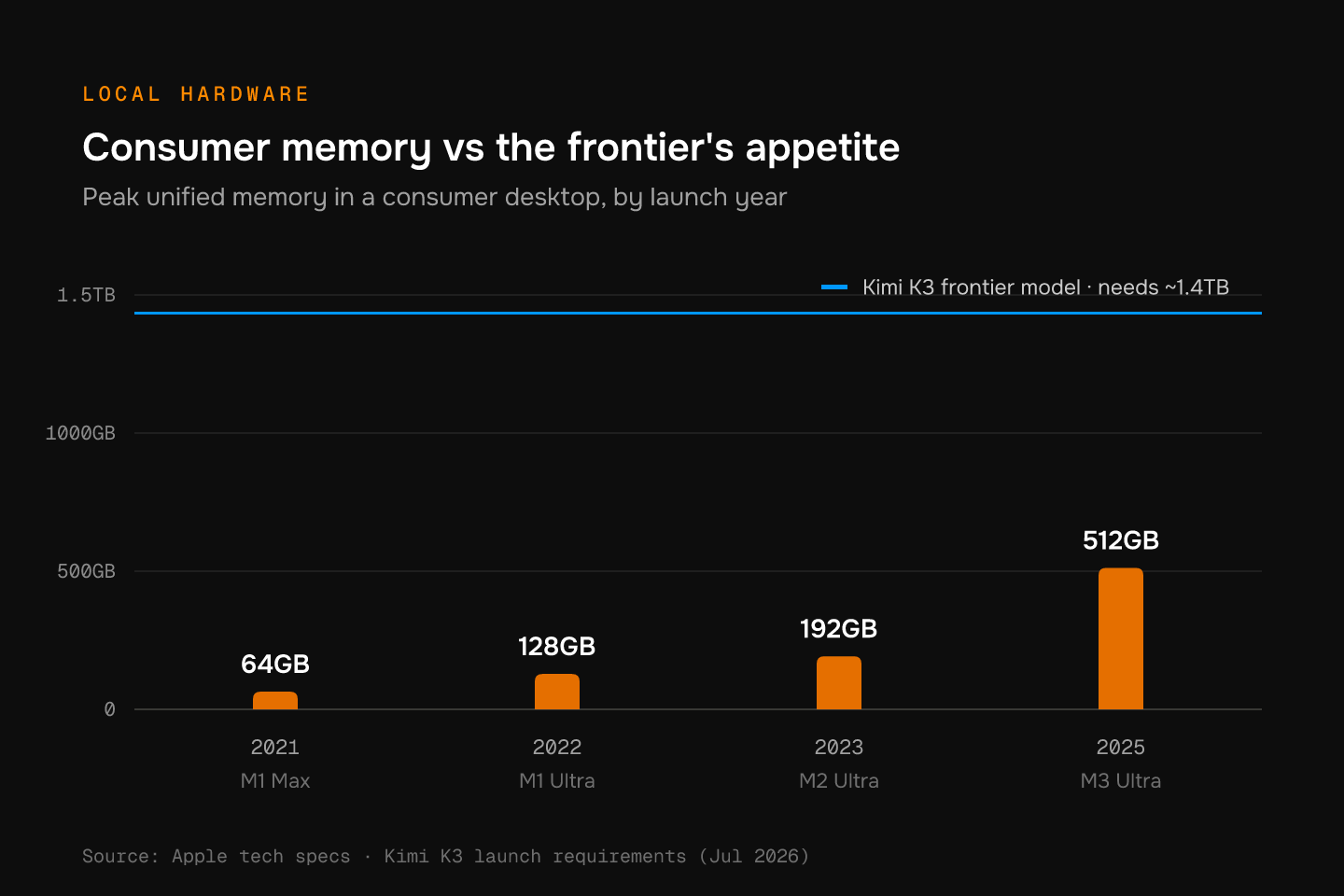 Bar chart of peak unified memory in consumer desktops, from 64GB in 2021 to 512GB in 2025, against the roughly 1.4TB needed by the Kimi K3 frontier model