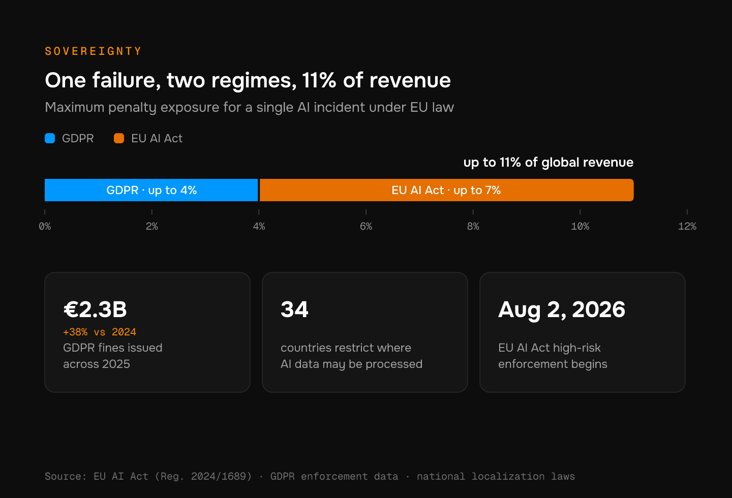 Stacked bar showing maximum penalty exposure of 11% of global revenue under GDPR plus the EU AI Act, with stat tiles: 2.3 billion euro in GDPR fines in 2025, 34 countries restricting AI data processing, and EU AI Act high-risk enforcement beginning August 2, 2026