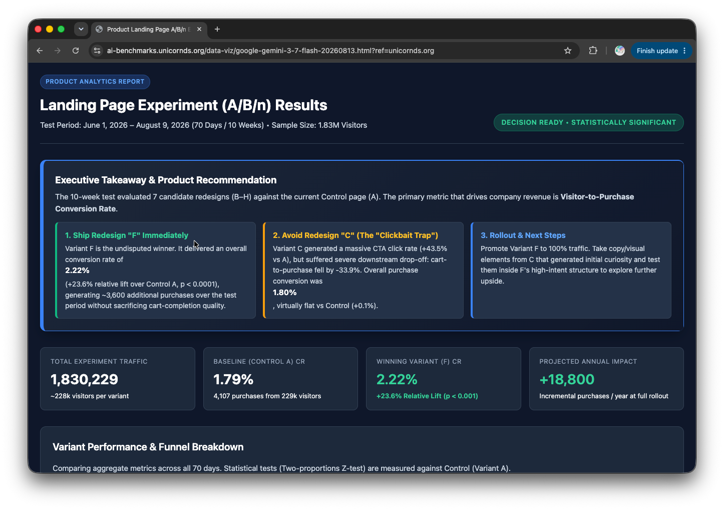 Gemini 3.7 Flash's data analysis report, the only one in the benchmark with a dark-mode design