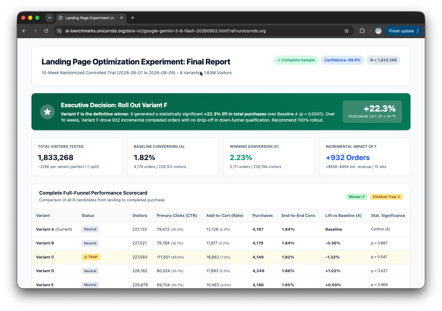 Gemini 3.8 Flash's data analysis report, light mode with a green executive-decision banner and a full-funnel scorecard table
