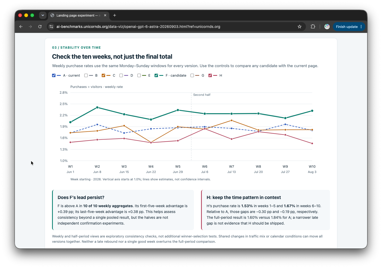GPT-6 Astra's report with checkboxes to toggle experiment variants on and off in the weekly chart, and a download-data button