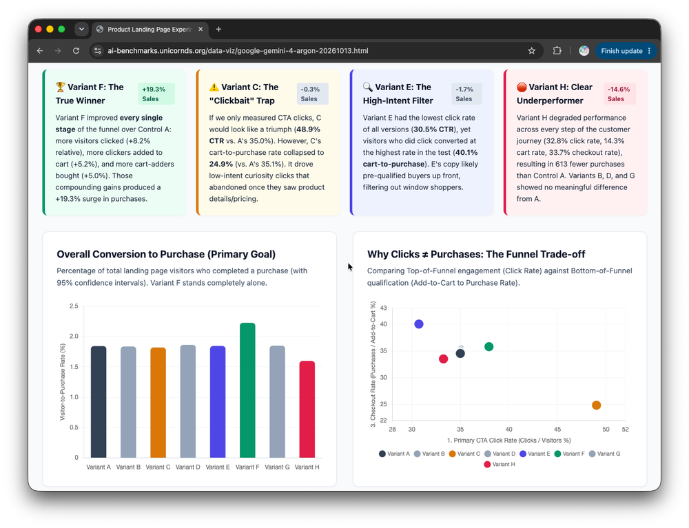 How Well Does Gemini 4 Argon Do at Data Analysis and Data Visualization? We Benchmarked It post image