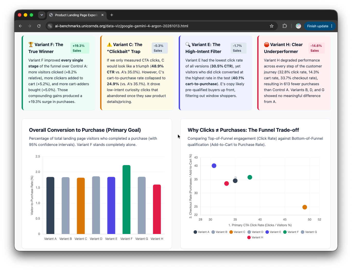 How Well Does Gemini 4 Argon Do at Data Analysis and Data Visualization? We Benchmarked It