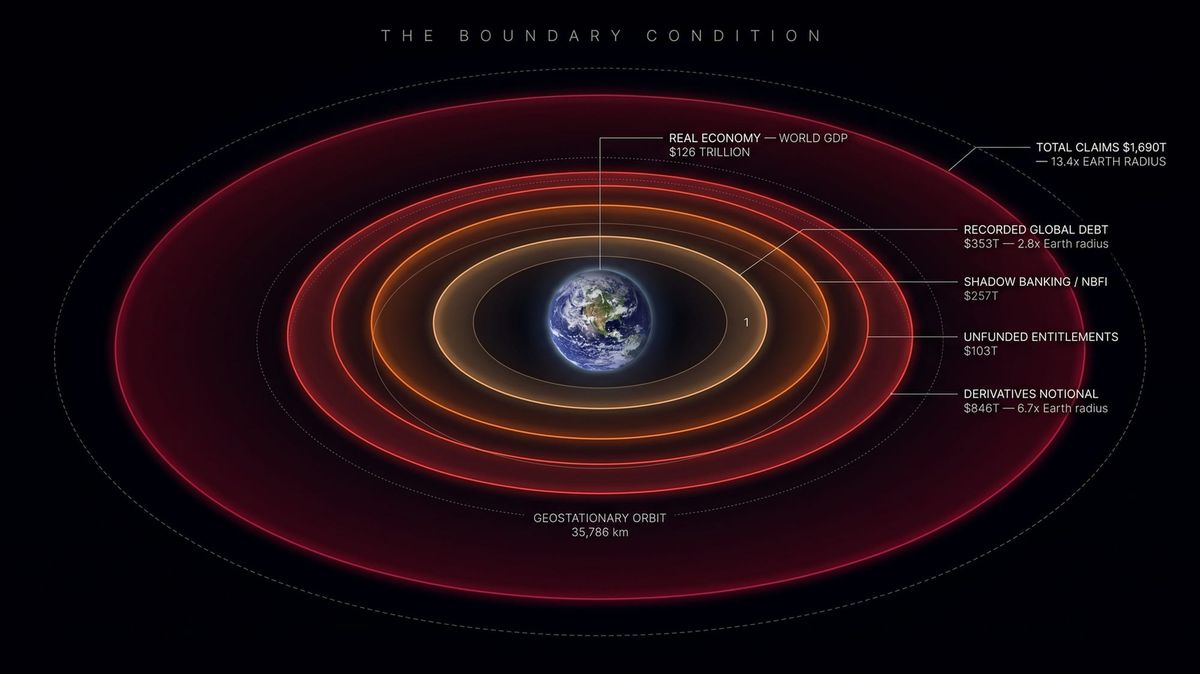 Earth at the center of concentric orbital rings labeled with each layer of financial claim; total claims reach 13.4x Earth radius, well beyond geostationary orbit.