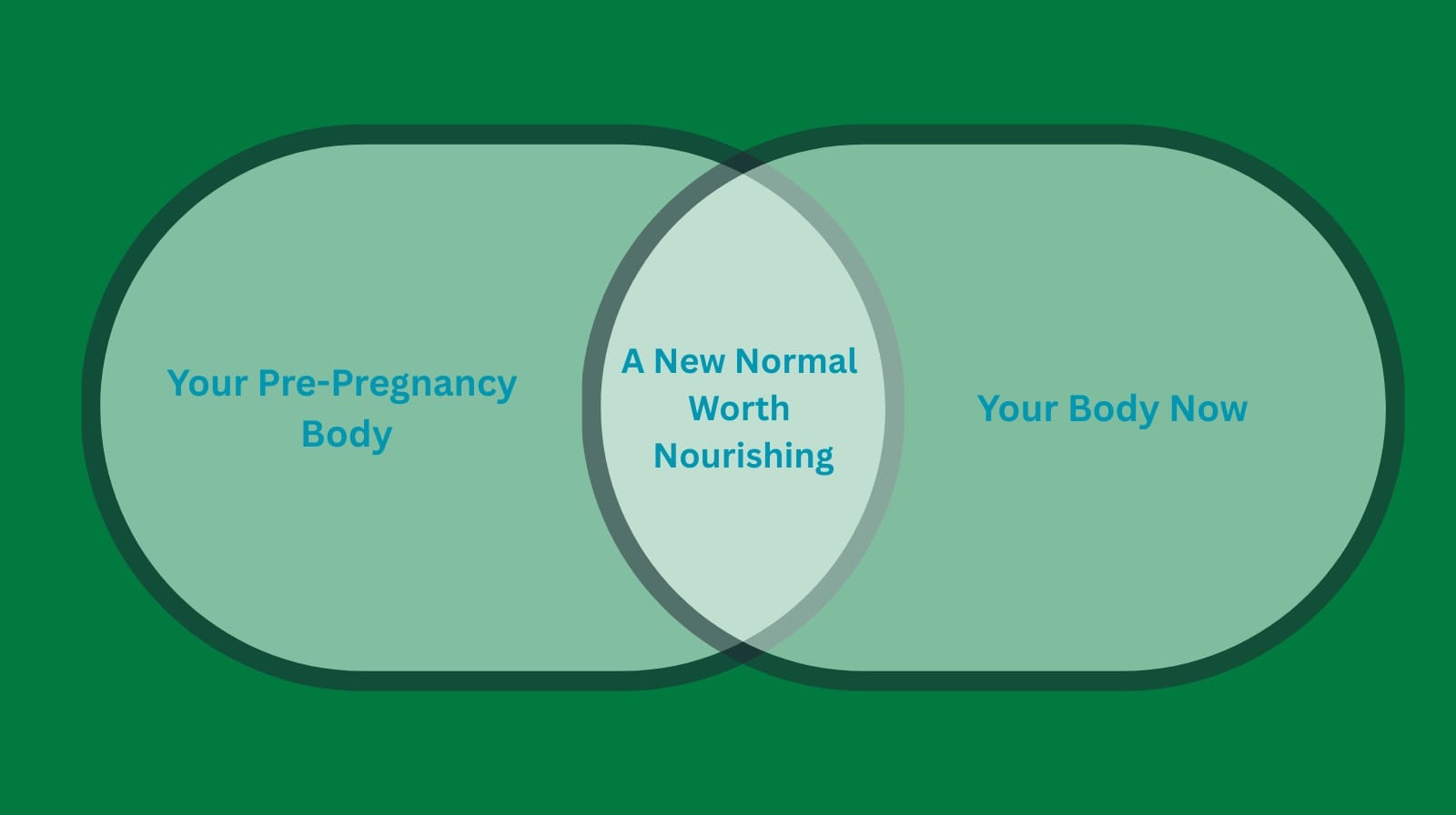 Graphic showing that post-pregnancy body is a new normal, not a problem to fix
