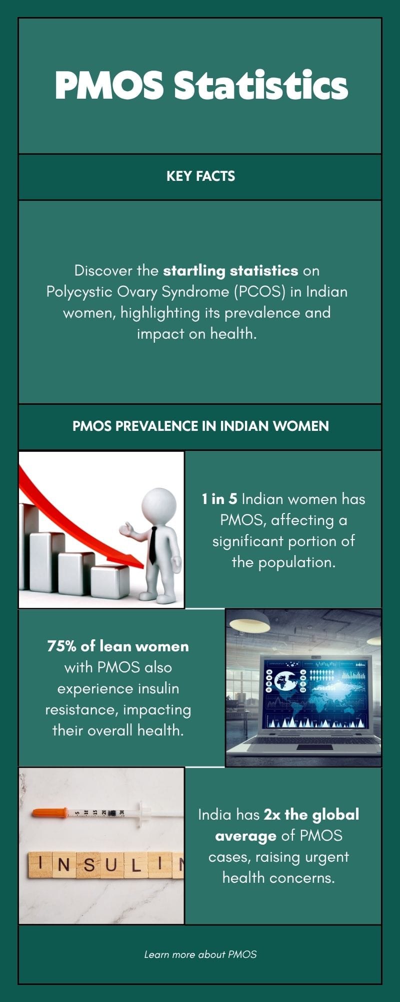 PMOS statistics India — 1 in 5 Indian women affected, South Asian body type and refined carb diet increase PMOS risk