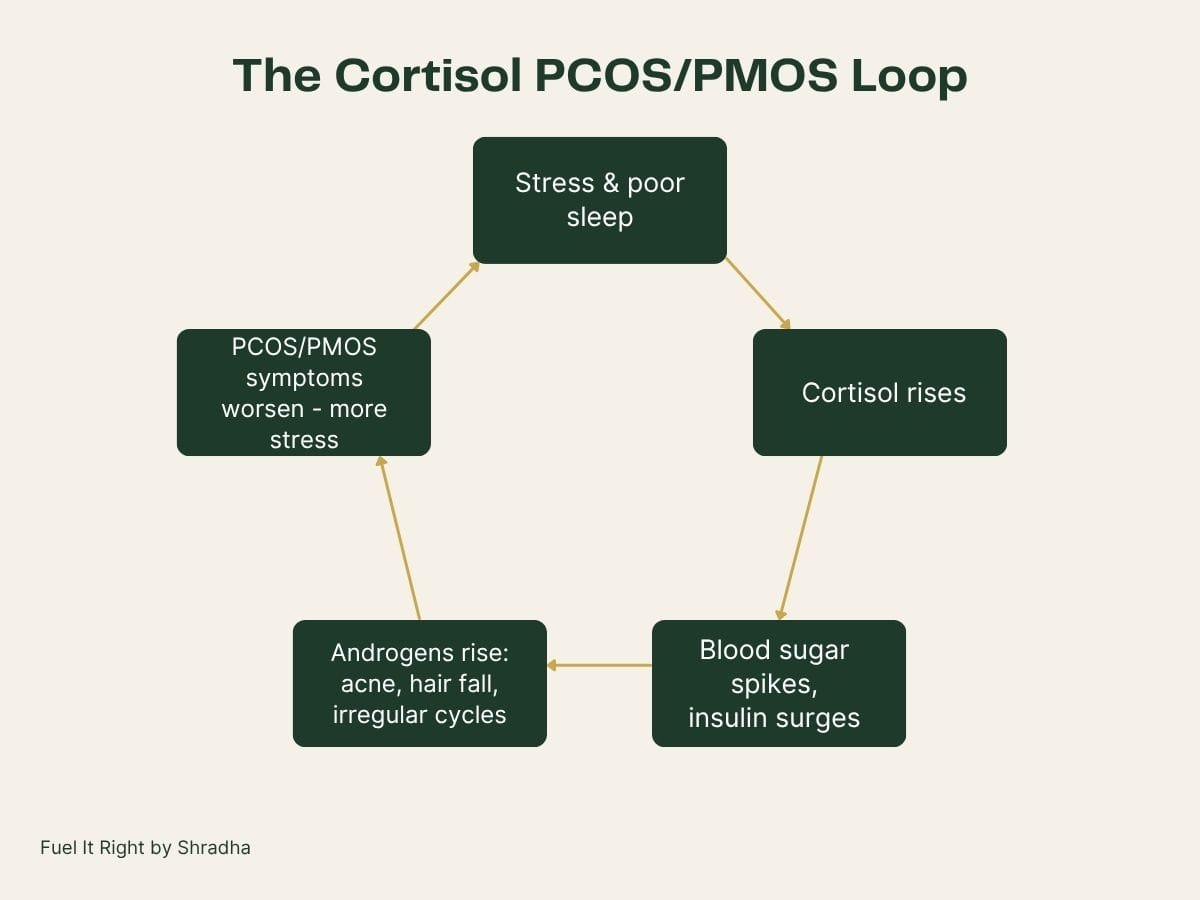 The cortisol PCOS PMOS loop — stress and poor sleep raise cortisol which spikes blood sugar and insulin raising androgens worsening PCOS PMOS symptoms creating more stress