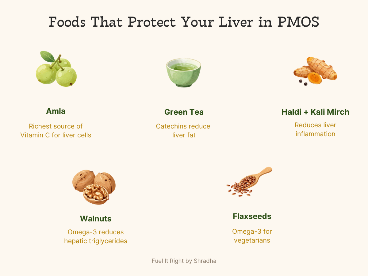 Place it immediately after the five food rows in Section 7, before the rule divider that leads into Section 8. Alt text: Foods that protect your liver in PMOS — amla green tea haldi with kali mirch walnuts flaxseeds reduce liver fat and inflammation in Indian women with PMOS